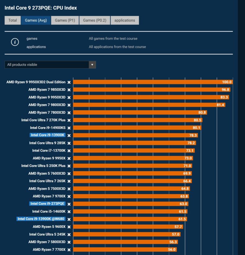 Core 9 273PQE vs i9 13900K