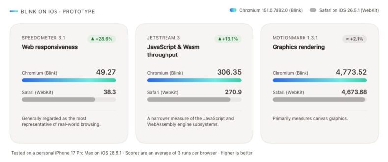 Desempenho do navegador Edge Prototype em comparação com o Safari no iOS