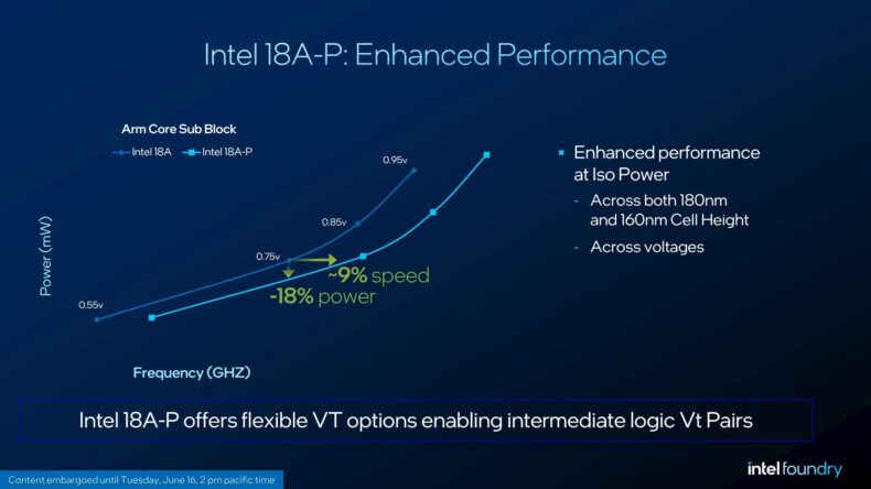 Intel Foundry VLSI 2026 18A-P
