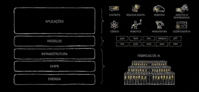 Modelo de cinco camadas de IA de Jensen