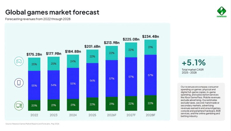 Previsão do mercado global de jogos