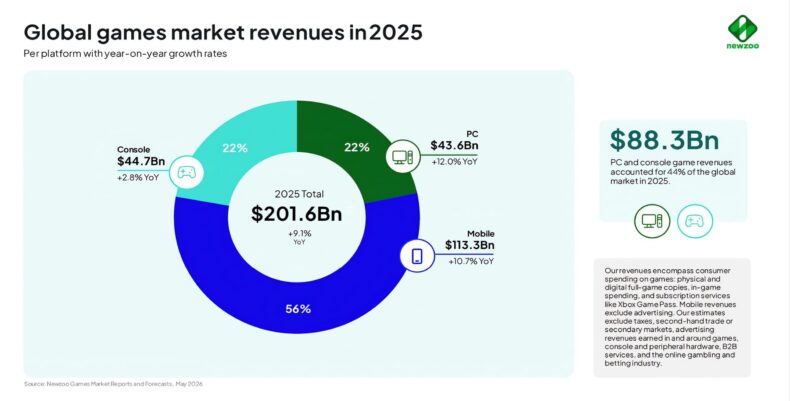 Receitas do mercado global de jogos em 2025