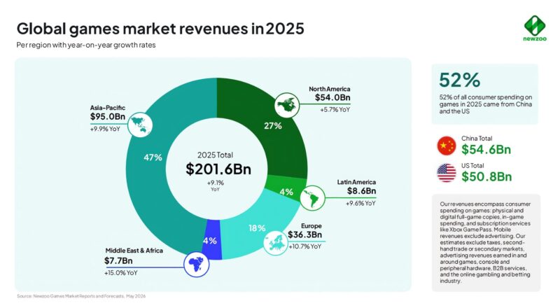 Receitas do mercado global de jogos em 2025 por região