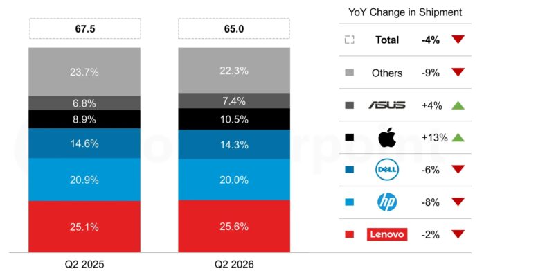 Counterpoint Research – Mercado de PCs (2º trimestre de 2026): Escassez de memória