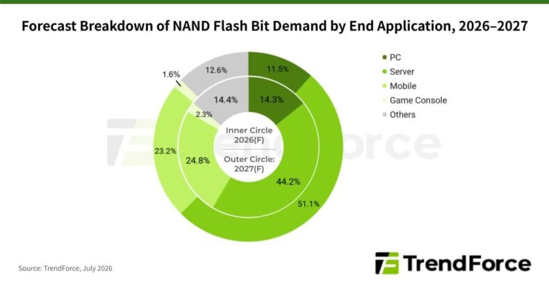 Demanda por bits de memória NAND Flash (2026-2027)