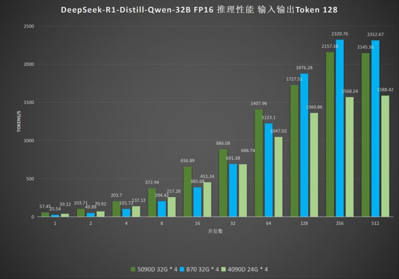 Desempenho da Intel Arc Pro B70 com LLM de IA DeepSeek