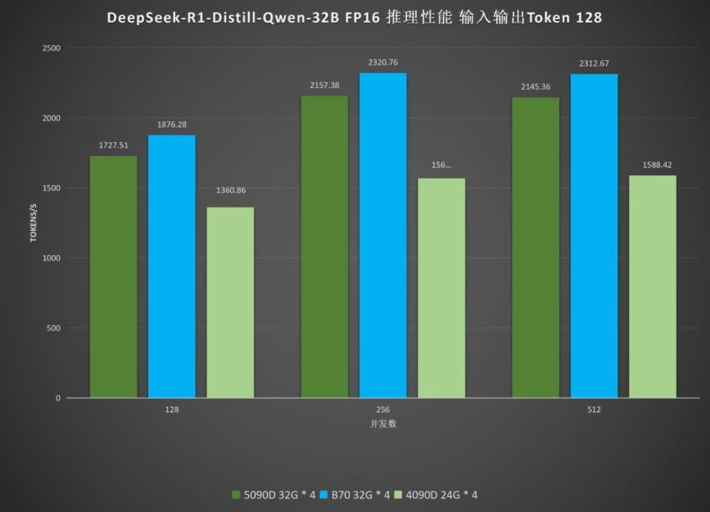Desempenho da Intel Arc Pro B70 com LLM de IA DeepSeek - Imagem 2