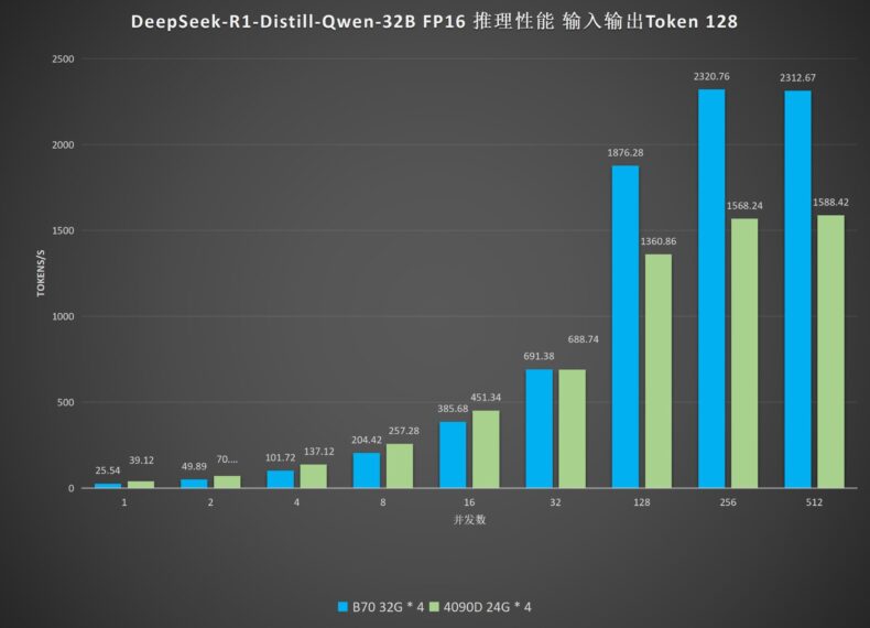 Desempenho da Intel Arc Pro B70 com LLM de IA DeepSeek - Imagem 3
