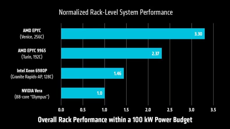 Desempenho geral do rack com AMD EPYC