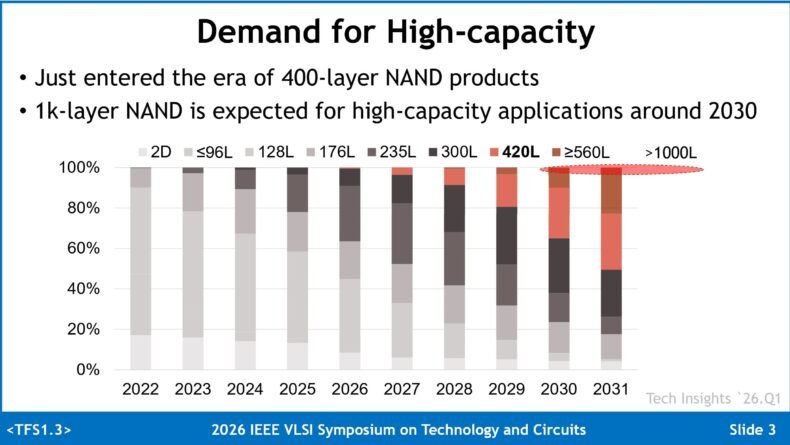 SSD Samsung NAND de 1000 camadas