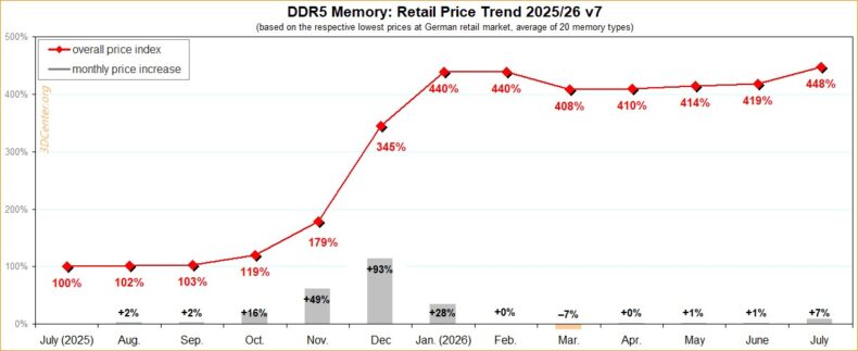 Tendência de preços de memória DDR5 na Alemanha – julho de 2026
