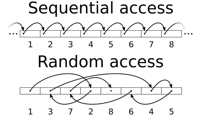 Acesso Aleatório vs Sequencial