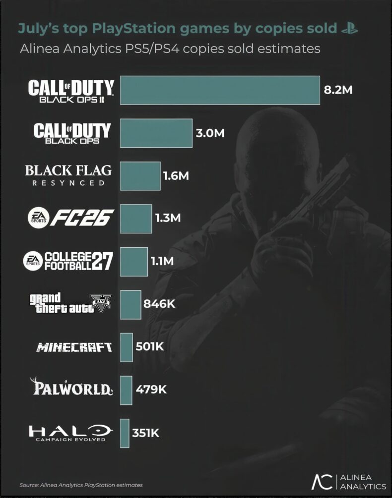 Estimativas de cópias vendidas de PS5-PS4 da Alinea Analytics