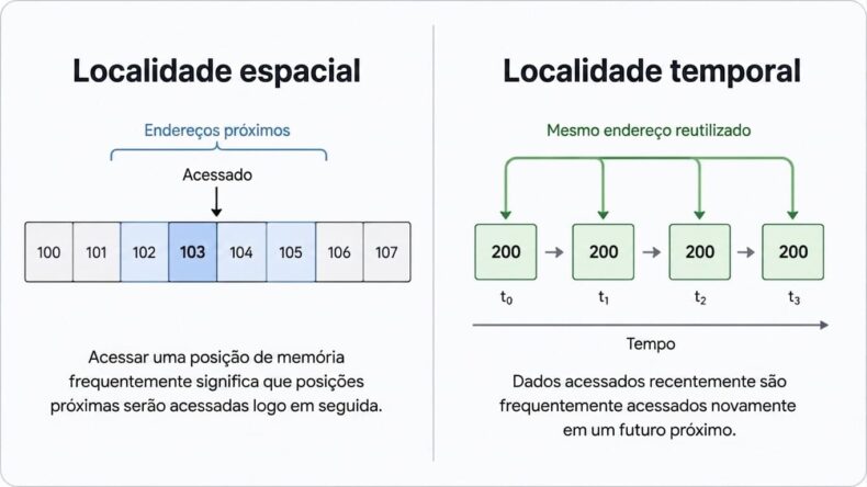 Localidade Espacial vs Temporal