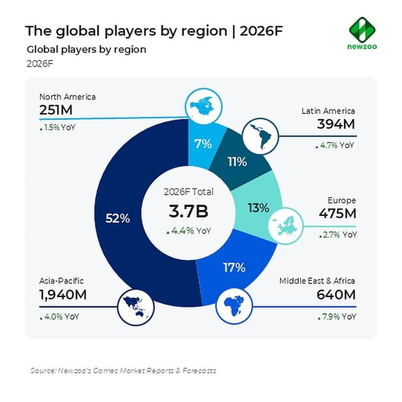 Newzoo – Jogadores globais por região (projeção para 2026)
