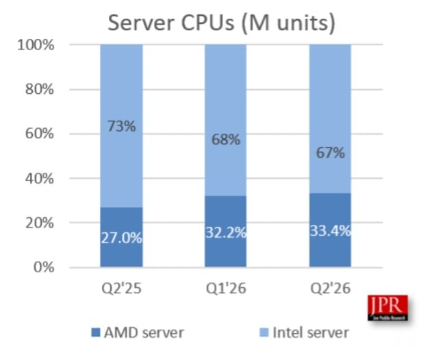 Participação de mercado de CPUs para servidores: Intel vs. AMD (segundo a JPR)