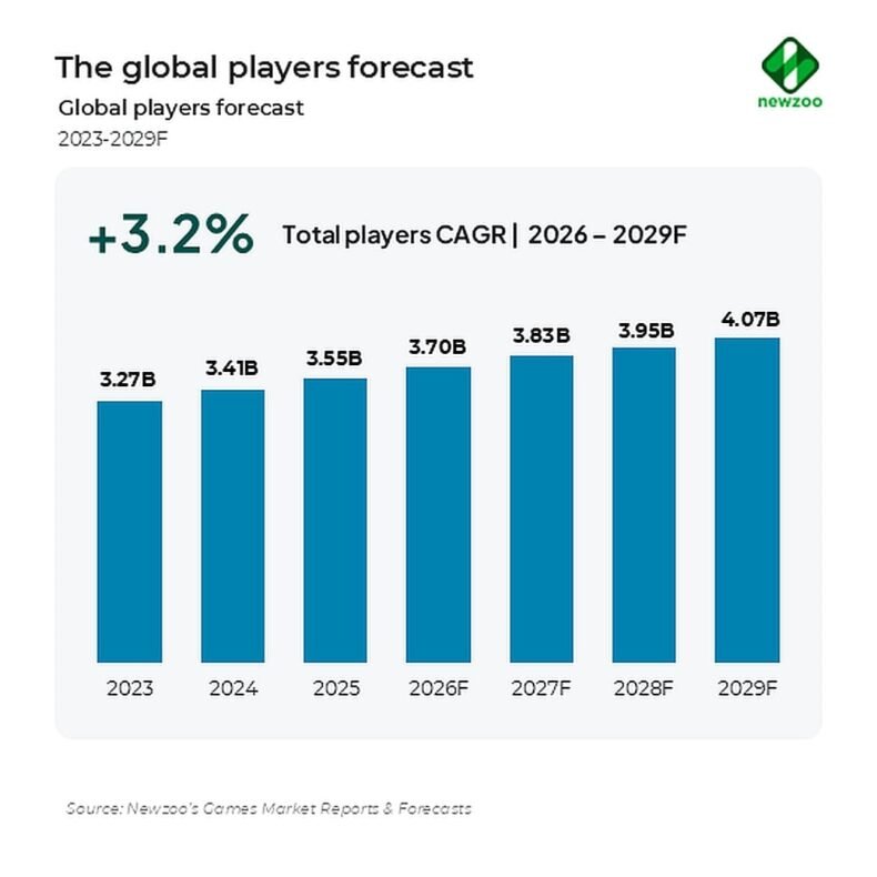 Previsão da Newzoo sobre jogadores globais (2023-2029F)