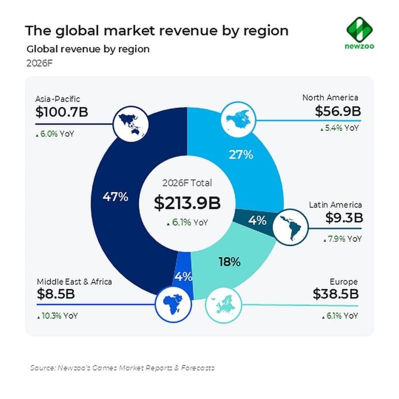 Receita do mercado global da Newzoo por região – Projeção para 2026