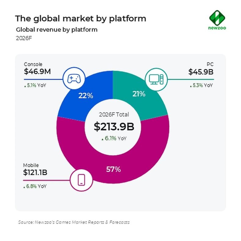 Receitas do mercado global por plataforma (Newzoo, projeção para 2026)