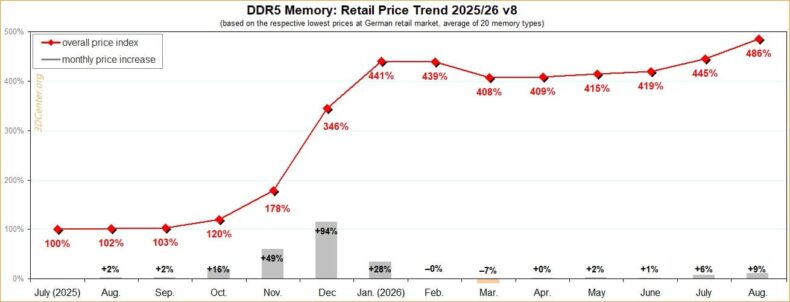 Tendência de preços de DDR5 na Alemanha – Agosto de 2026