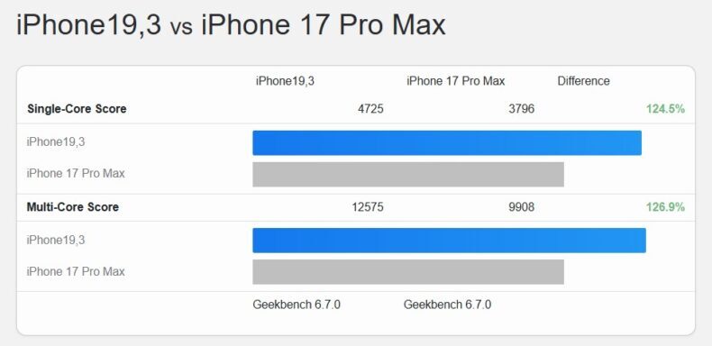 A20 Pro vs A19 Pro