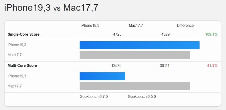 A20 Pro vs M5 Max