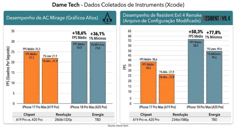 A20 Pro vs. A19 Pro FPS médio e 1% low em dois jogos AAA