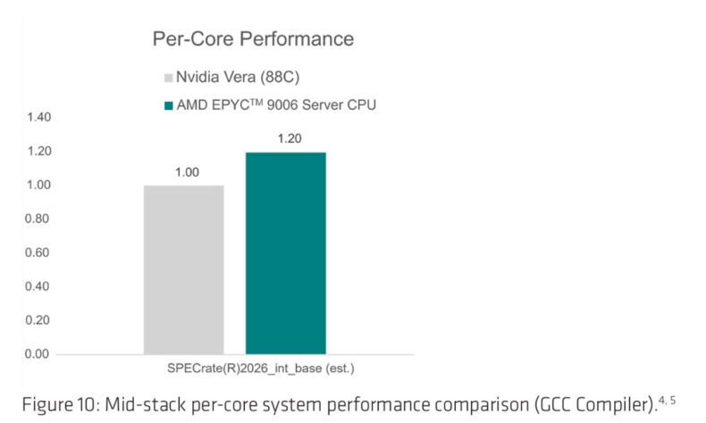 Benchmarks: CPUs AMD EPYC "Venice" de 6ª Geração vs. NVIDIA Vera (IA Agêntica)