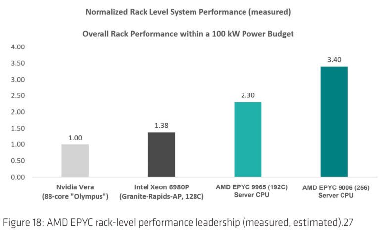 Benchmarks: CPUs AMD EPYC "Venice" de 6ª Geração vs. NVIDIA Vera (IA Agêntica) - Imagem 10