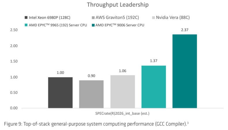 Benchmarks: CPUs AMD EPYC "Venice" de 6ª Geração vs. NVIDIA Vera (IA Agêntica) - Imagem 2