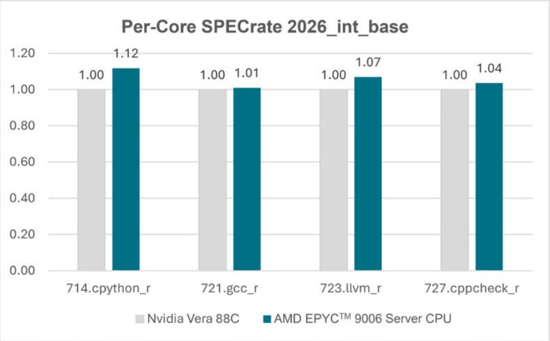 Benchmarks: CPUs AMD EPYC "Venice" de 6ª Geração vs. NVIDIA Vera (IA Agêntica) - Imagem 3