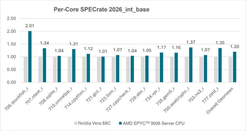 Benchmarks: CPUs AMD EPYC "Venice" de 6ª Geração vs. NVIDIA Vera (IA Agêntica) - Imagem 4