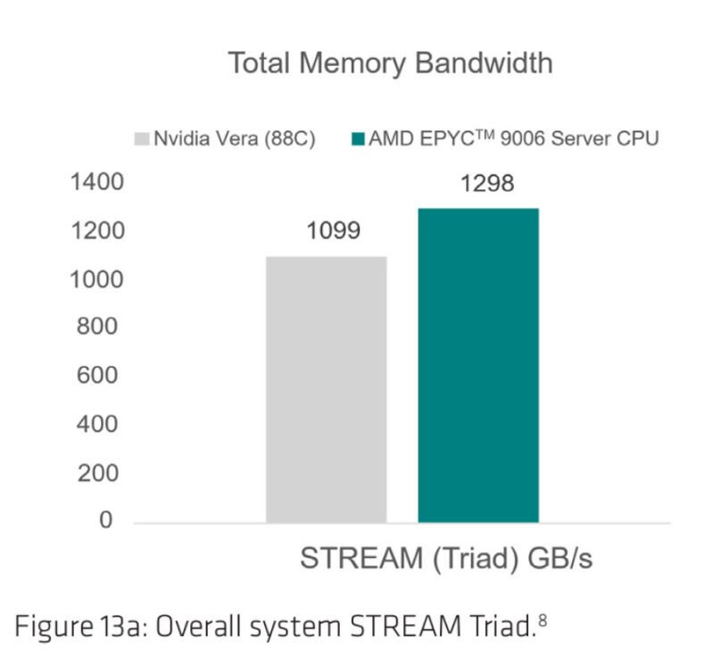 Benchmarks: CPUs AMD EPYC "Venice" de 6ª Geração vs. NVIDIA Vera (IA Agêntica) - Imagem 5