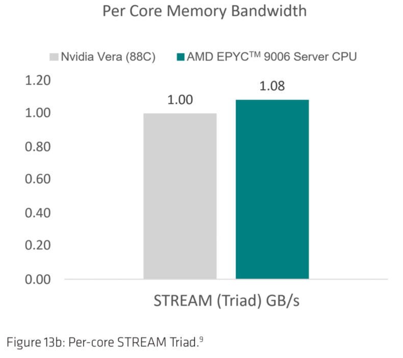 Benchmarks: CPUs AMD EPYC "Venice" de 6ª Geração vs. NVIDIA Vera (IA Agêntica) - Imagem 6