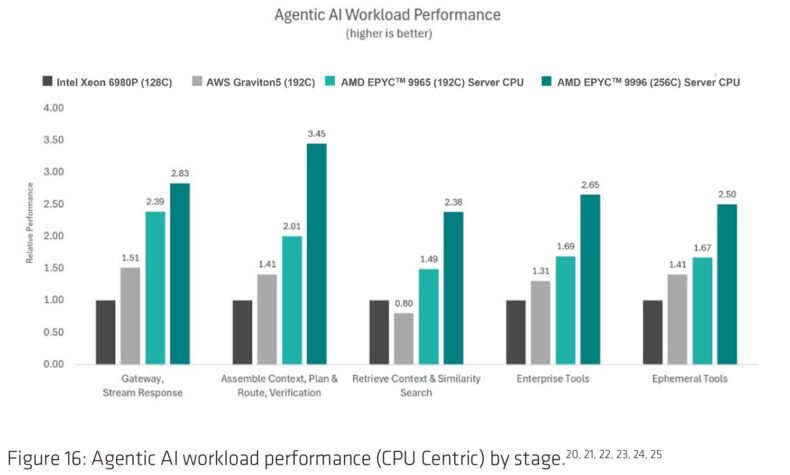 Benchmarks: CPUs AMD EPYC "Venice" de 6ª Geração vs. NVIDIA Vera (IA Agêntica) - Imagem 7