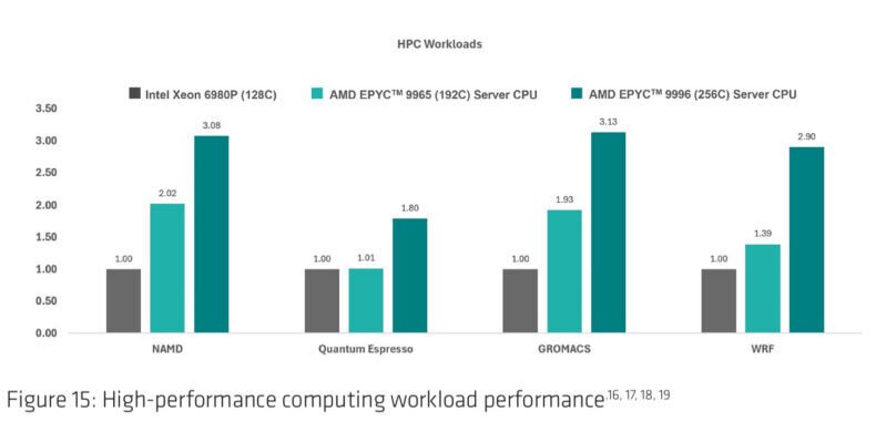Benchmarks: CPUs AMD EPYC "Venice" de 6ª Geração vs. NVIDIA Vera (IA Agêntica) - Imagem 9