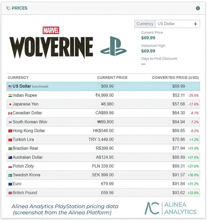 Dados regionais de público e preços de Marvel's Wolverine