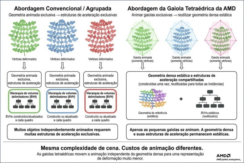 Diagrama da abordagem de gaiola tetraédrica AMD