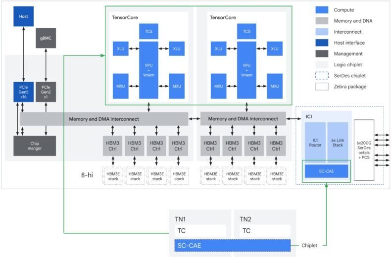 Diagrama de blocos de um chip TPU