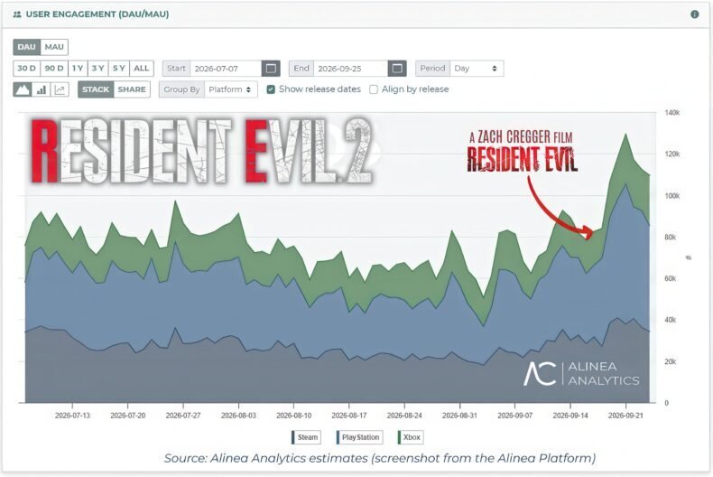 Engajamento de Resident Evil 2 - Imagem 1