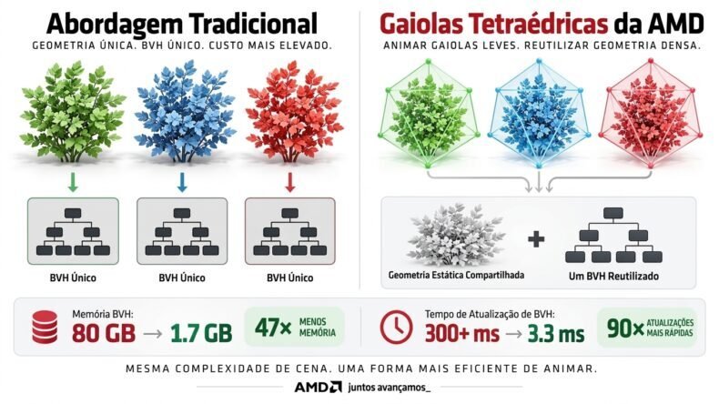 Imagem de: AMD reduz uso de memória do ray tracing de 80 GB para 1,7 GB em teste com RX 9070 XT