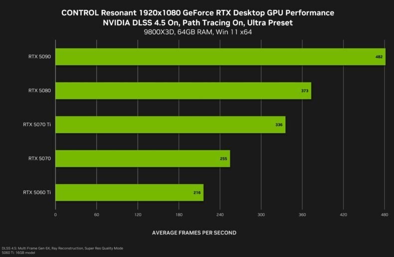 Gráfico de desempenho de CONTROL Resonant em 1080p