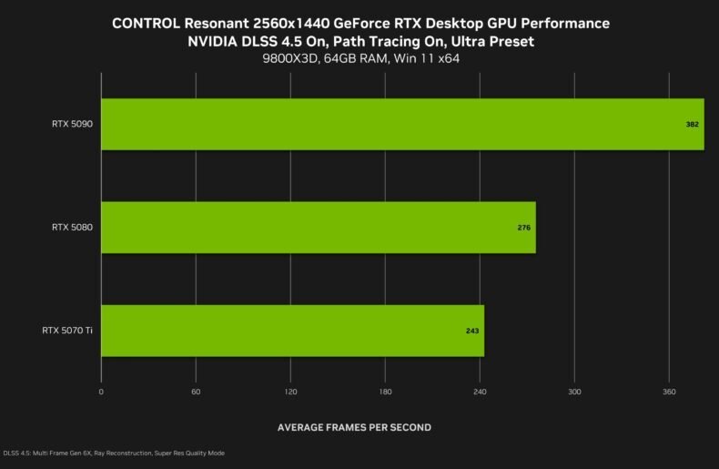 Gráfico de desempenho de CONTROL Resonant em 1440p