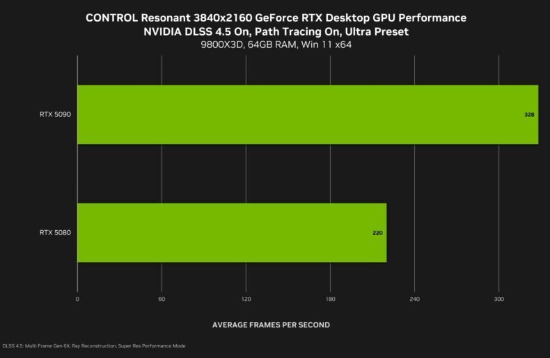 Gráfico de desempenho de CONTROL Resonant em 4K