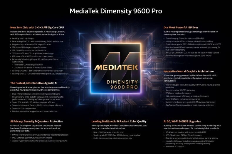 Infográfico do Dimensity 9600 Pro