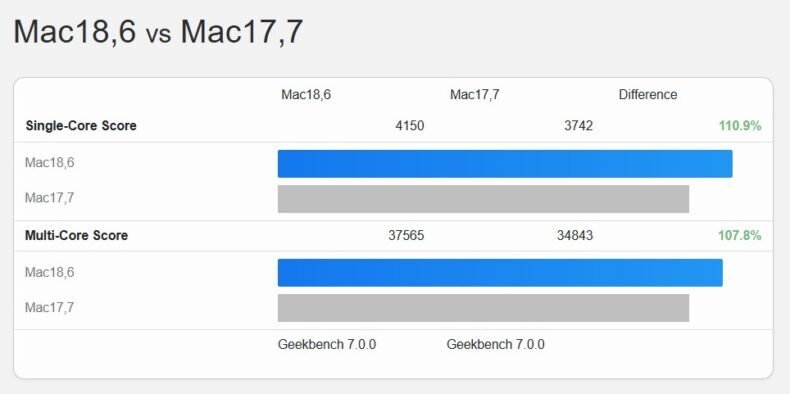 M6 Pro falso vs. M5 Max