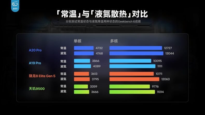Pontuações no Geekbench 6 em temperatura ambiente e com nitrogênio líquido para o A20 Pro e seus concorrentes