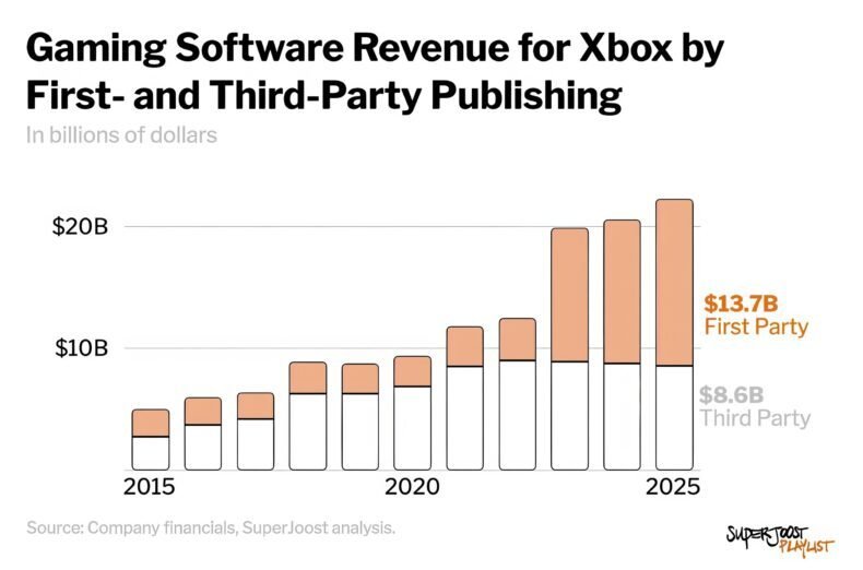 Receita de Software de Jogos para Xbox por Publicação First-Party e Third-Party