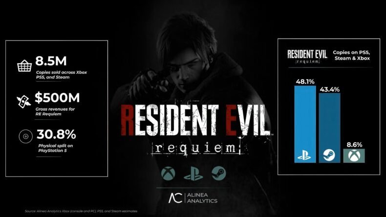 Resident Evil Requiem - Vendas de setembro de 2026