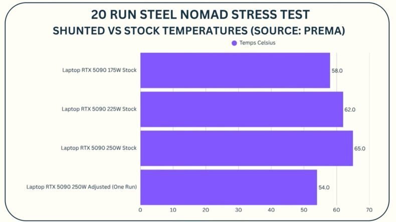 Teste de Estresse Steel Nomad de 20 Execuções: Temperaturas Modificadas (Shunted) vs. Padrão (Stock) (Fonte: Prema)